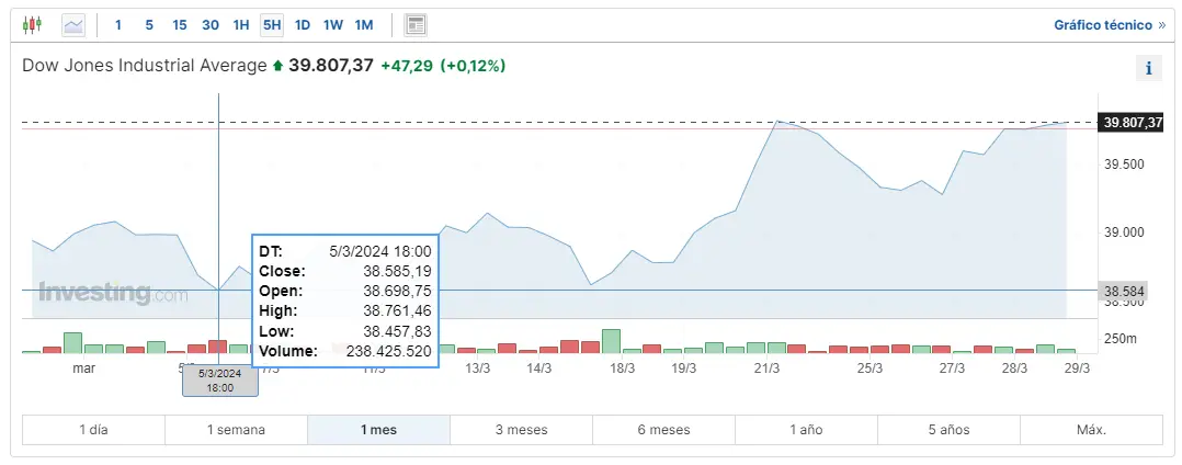 sp500 en el primer trimestre de su mejor desempeno desde 2019 el indice dow jones subio un 56 y nasdaq sube un 91 grafika numer 2