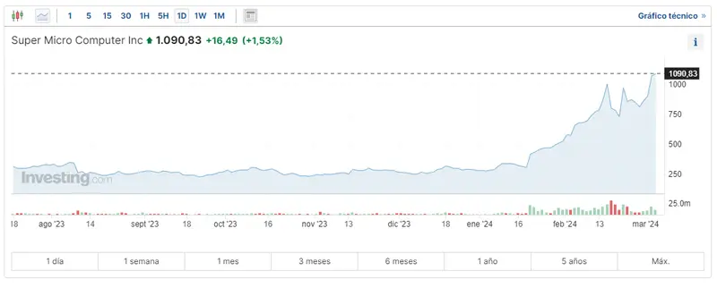 un bombazo en el mercado de wall street entrada de super micro en el indice sp 500 por que no en el nasdaq 100 grafika numer 1