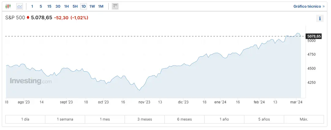 un bombazo en el mercado de wall street entrada de super micro en el indice sp 500 por que no en el nasdaq 100 grafika numer 3