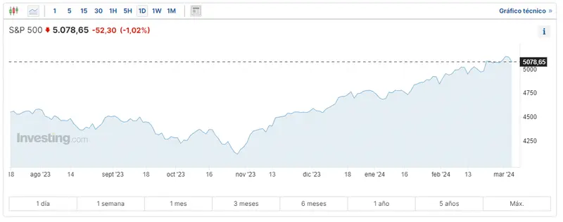 un bombazo en el mercado de wall street entrada de super micro en el indice sp 500 por que no en el nasdaq 100 grafika numer 3