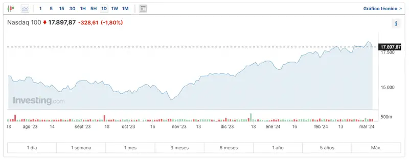 un bombazo en el mercado de wall street entrada de super micro en el indice sp 500 por que no en el nasdaq 100 grafika numer 2