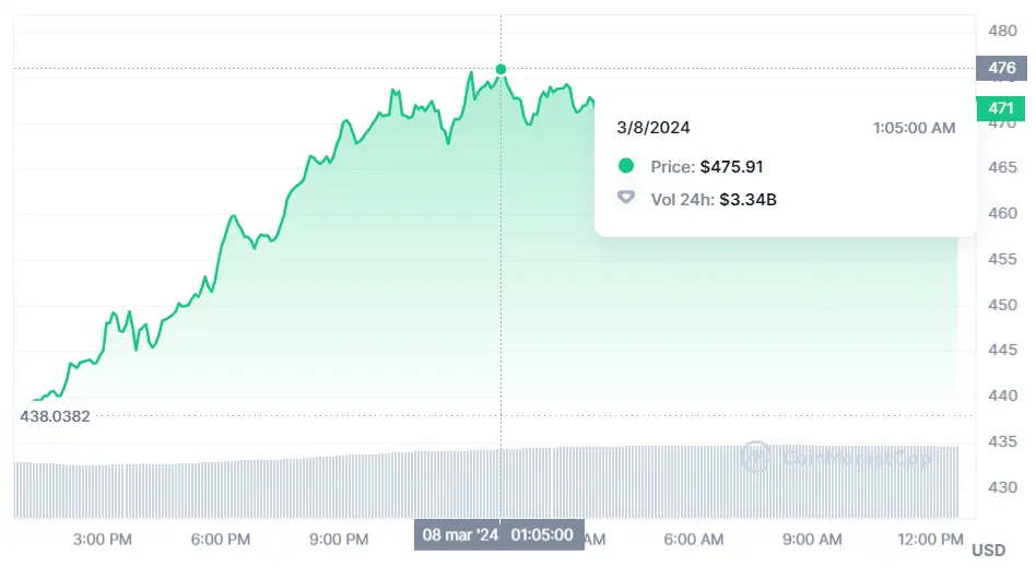 unos 70 000 usd por el bitcoin que pasa con los etf de ethereum y que va a pasar con el bnb grafika numer 3