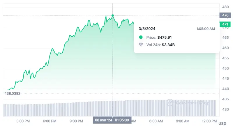 unos 70 000 usd por el bitcoin que pasa con los etf de ethereum y que va a pasar con el bnb grafika numer 3