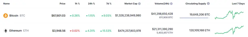 unos 70 000 usd por el bitcoin que pasa con los etf de ethereum y que va a pasar con el bnb grafika numer 2