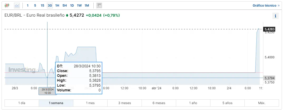 atento a las divisas queres saber cuanto se esta pagando el dolar en mexico y como va el cambio euro real es el mejor momento para invertir en el cambio euro peso argentino grafika numer 3