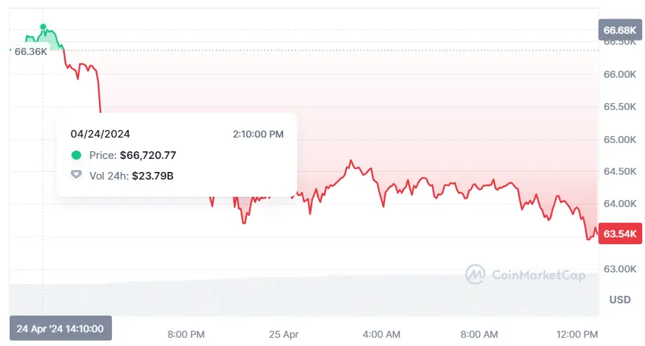 se esta liando en el mercado de criptomonedas que ha pasado con el bitcoin y el precio de ethereum y dogecoin grafika numer 2