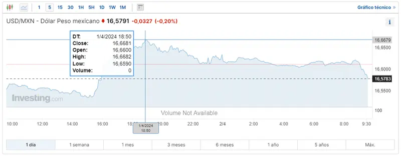 atento a las divisas queres saber cuanto se esta pagando el dolar en mexico y como va el cambio euro real es el mejor momento para invertir en el cambio euro peso argentino grafika numer 1