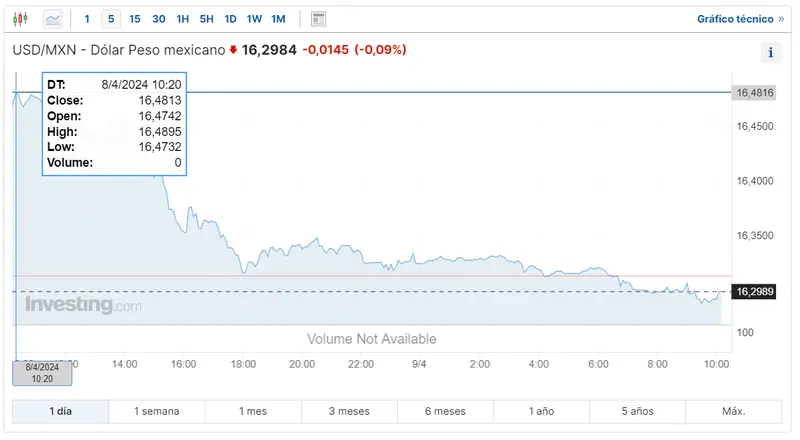 alerta en el precio del dolar respecto al peso mexicano peso argentino y real brasileno grafika numer 2