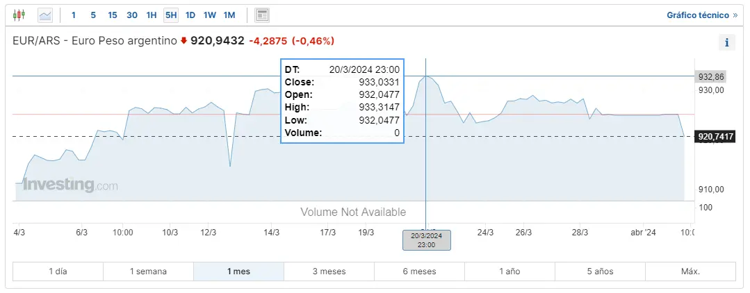 atento a las divisas queres saber cuanto se esta pagando el dolar en mexico y como va el cambio euro real es el mejor momento para invertir en el cambio euro peso argentino grafika numer 2