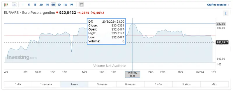 atento a las divisas queres saber cuanto se esta pagando el dolar en mexico y como va el cambio euro real es el mejor momento para invertir en el cambio euro peso argentino grafika numer 2