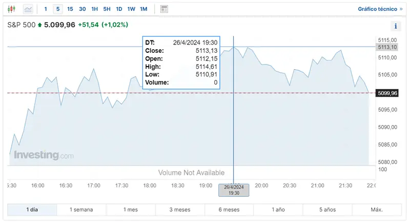 atento a sp500 hoy cuanto cotiza dow jones industrial average vigilamos el indice nasdaq 100 hoy grafika numer 2