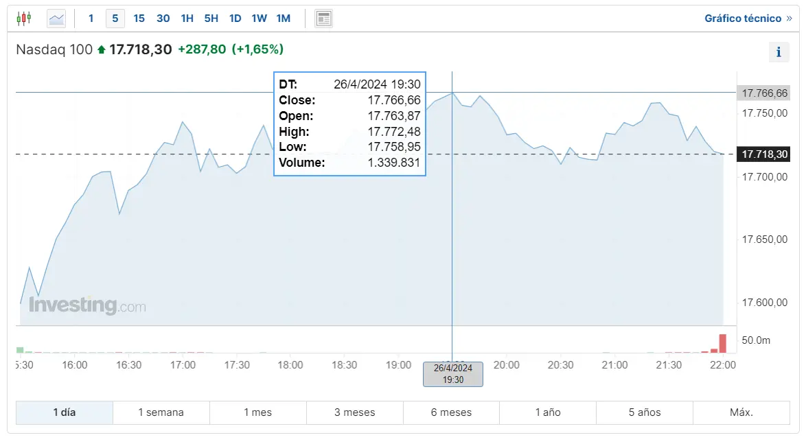 atento a sp500 hoy cuanto cotiza dow jones industrial average vigilamos el indice nasdaq 100 hoy grafika numer 3