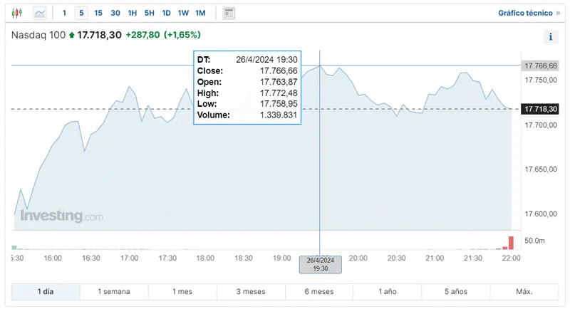 atento a sp500 hoy cuanto cotiza dow jones industrial average vigilamos el indice nasdaq 100 hoy grafika numer 3