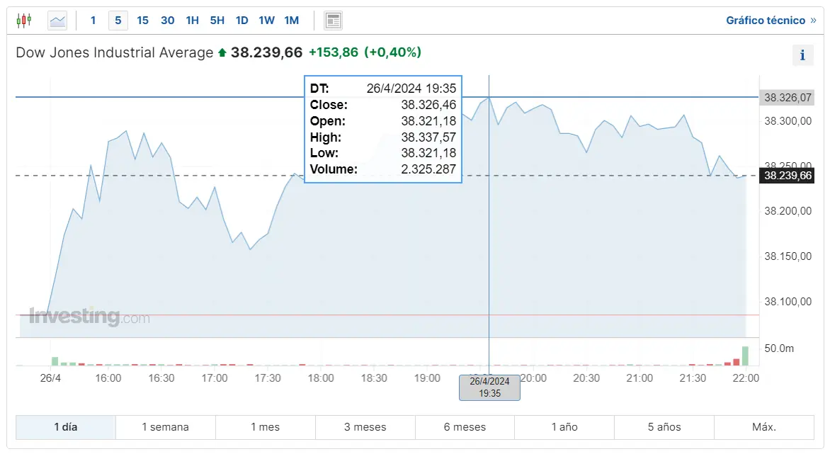 atento a sp500 hoy cuanto cotiza dow jones industrial average vigilamos el indice nasdaq 100 hoy grafika numer 1