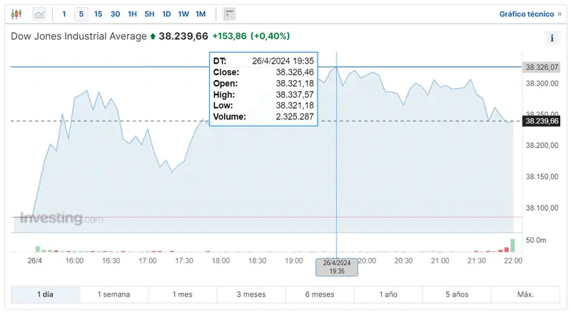 atento a sp500 hoy cuanto cotiza dow jones industrial average vigilamos el indice nasdaq 100 hoy grafika numer 1