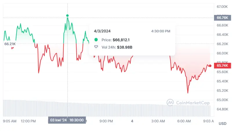 previsiones del precio del bitcoin para abril de 2024 cuanto vale 1 solana hoy cuanto vale un bnb grafika numer 1