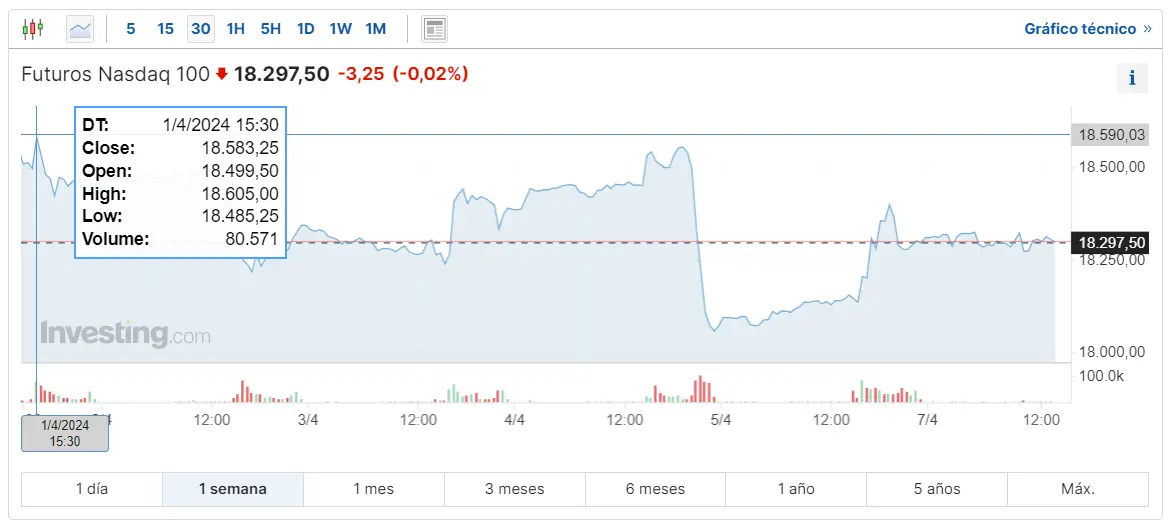 recortes de tipos de interes en eeuu afectando al mercado de wall street que pasa con dow jones y nasdaq grafika numer 1