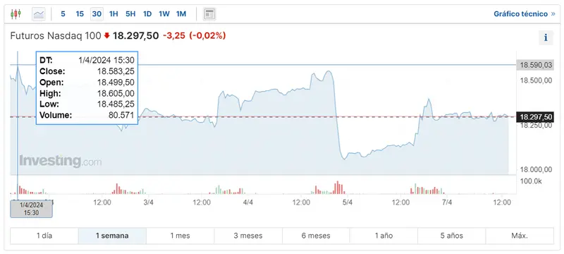 recortes de tipos de interes en eeuu afectando al mercado de wall street que pasa con dow jones y nasdaq grafika numer 1