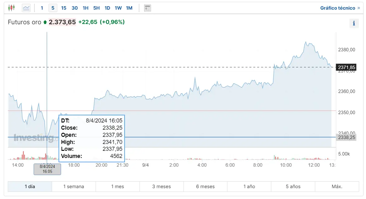 por que el oro ha experimentado un repunte justo ahora mira que tendencia dirige el precio de la plata hoy y cuanto cotiza el cobre hoy grafika numer 1