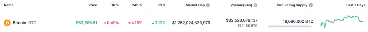 se esta liando en el mercado de criptomonedas que ha pasado con el bitcoin y el precio de ethereum y dogecoin grafika numer 1