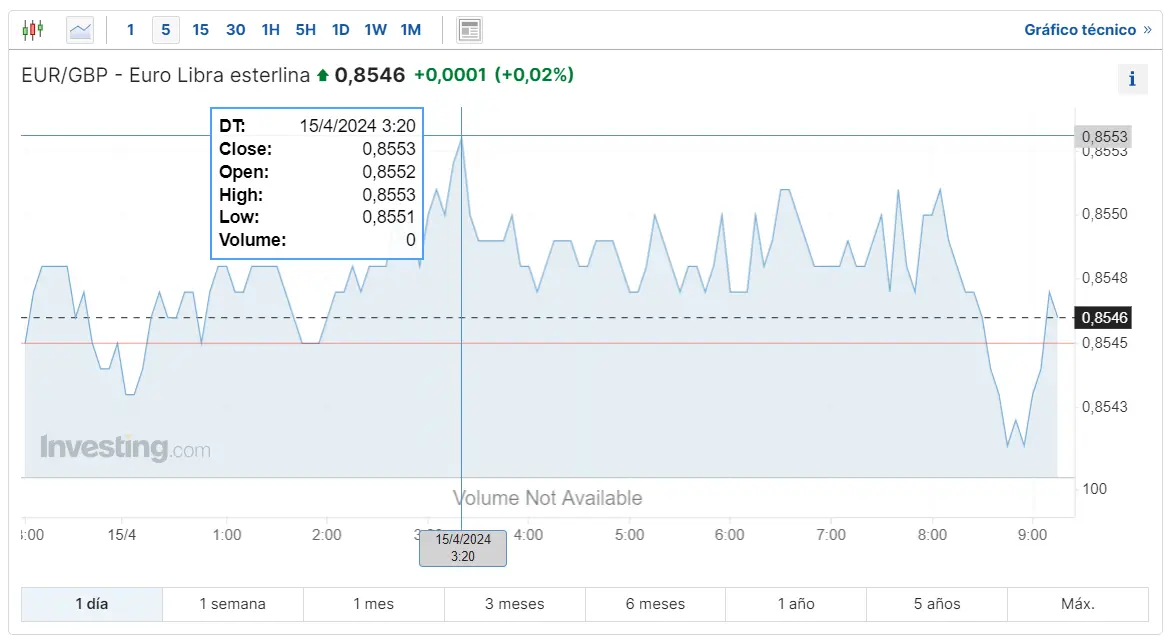 como esta el euro con respecto al yen descubre que vale mas la libra esterlina o el euro y que se espera del eur usd grafika numer 2