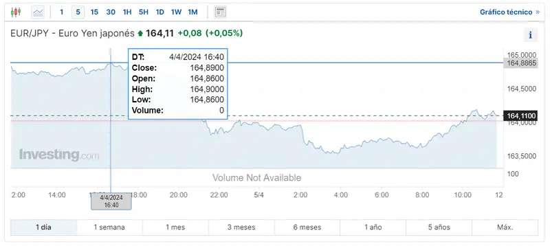 como va el par euro libra eurgbp se observan fluctuaciones irregulares en el eurusd y el euro yen grafika numer 2