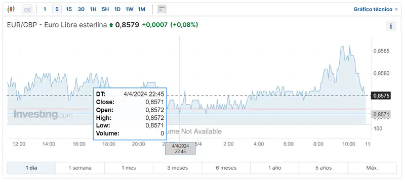 como va el par euro libra eurgbp se observan fluctuaciones irregulares en el eurusd y el euro yen grafika numer 3