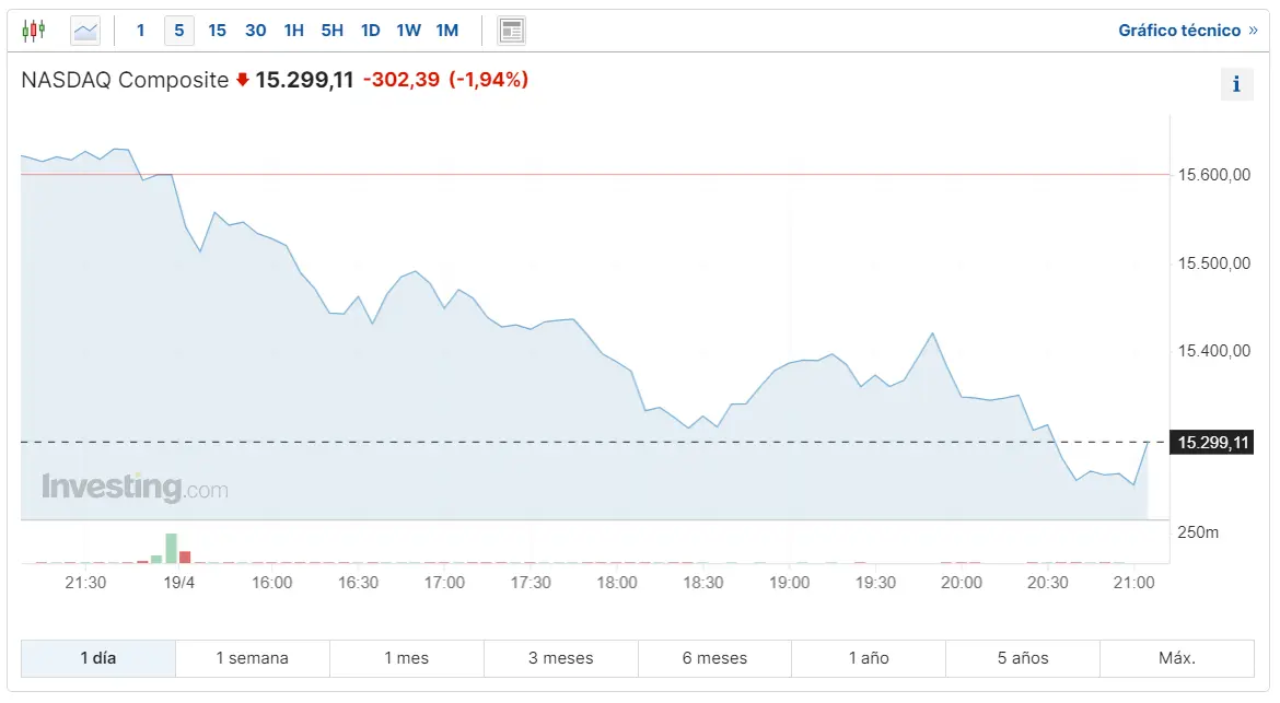 cuando volveran las correcciones en el nasdaq 100 esto es lo que ha pasado hoy con el indice dow jones frente al descenso del indice sp500 en medio de la incertidumbre del mercado grafika numer 3