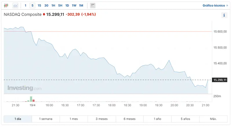 cuando volveran las correcciones en el nasdaq 100 esto es lo que ha pasado hoy con el indice dow jones frente al descenso del indice sp500 en medio de la incertidumbre del mercado grafika numer 3