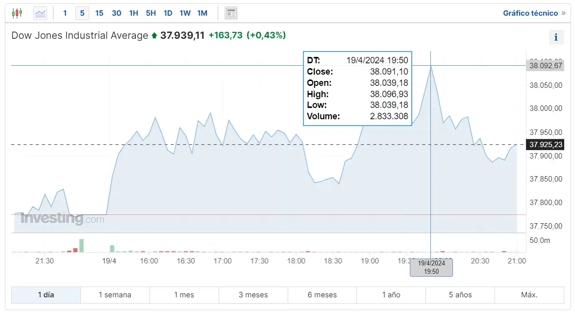 cuando volveran las correcciones en el nasdaq 100 esto es lo que ha pasado hoy con el indice dow jones frente al descenso del indice sp500 en medio de la incertidumbre del mercado grafika numer 2