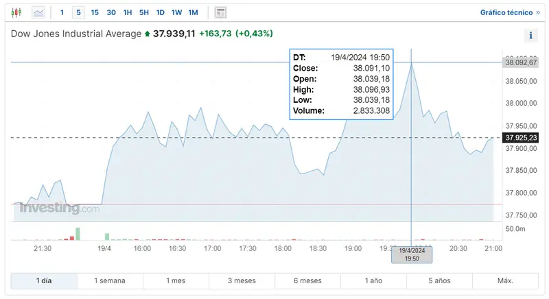 cuando volveran las correcciones en el nasdaq 100 esto es lo que ha pasado hoy con el indice dow jones frente al descenso del indice sp500 en medio de la incertidumbre del mercado grafika numer 2