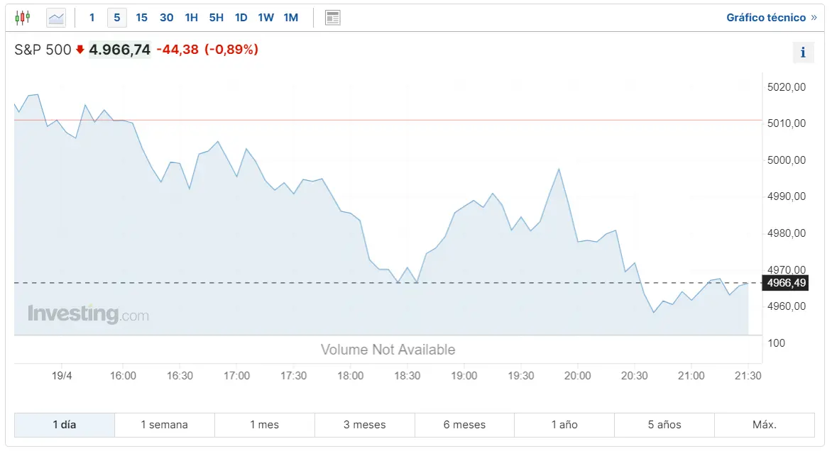 cuando volveran las correcciones en el nasdaq 100 esto es lo que ha pasado hoy con el indice dow jones frente al descenso del indice sp500 en medio de la incertidumbre del mercado grafika numer 1