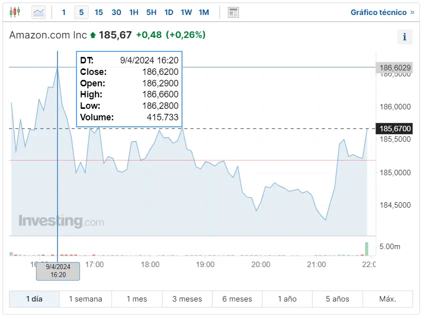 cuanto cotizan hoy las acciones apple inc fijate en lo que ha pasado con las acciones amazon hasta que punto es seguro invertir en corporacion microsoft grafika numer 2