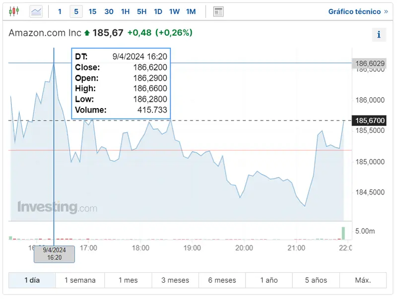 cuanto cotizan hoy las acciones apple inc fijate en lo que ha pasado con las acciones amazon hasta que punto es seguro invertir en corporacion microsoft grafika numer 2