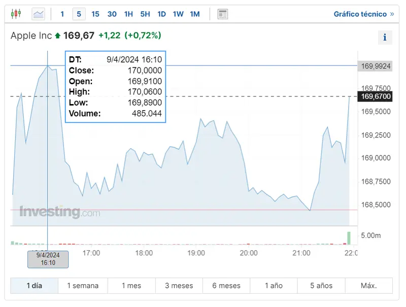 cuanto cotizan hoy las acciones apple inc fijate en lo que ha pasado con las acciones amazon hasta que punto es seguro invertir en corporacion microsoft grafika numer 1