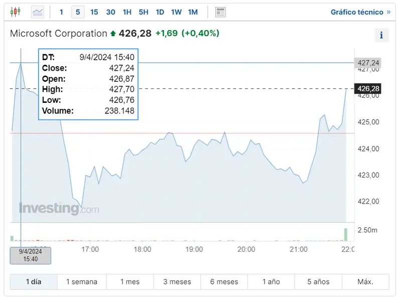 cuanto cotizan hoy las acciones apple inc fijate en lo que ha pasado con las acciones amazon hasta que punto es seguro invertir en corporacion microsoft grafika numer 3