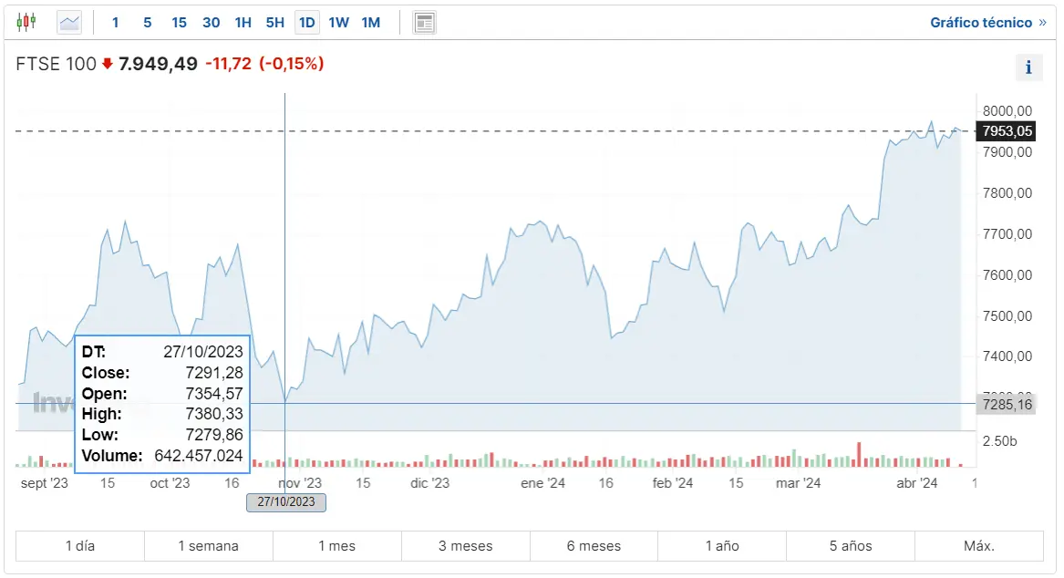 cuanto esta cotizando el indice euro stoxx 50 hoy mira lo que esta pasando con la economia britanica hoy al dax 30 le esperan caidas grafika numer 3