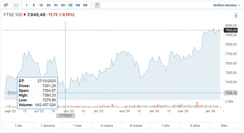 cuanto esta cotizando el indice euro stoxx 50 hoy mira lo que esta pasando con la economia britanica hoy al dax 30 le esperan caidas grafika numer 3