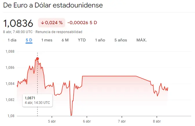 cuanto vale el dolar y que ha pasado con el euro hoy usdjpy gbpusd y eurusd hoy grafika numer 1