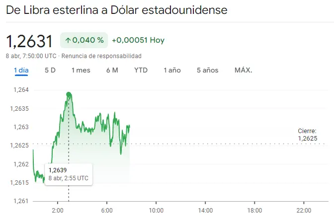 cuanto vale el dolar y que ha pasado con el euro hoy usdjpy gbpusd y eurusd hoy grafika numer 3