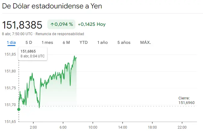 cuanto vale el dolar y que ha pasado con el euro hoy usdjpy gbpusd y eurusd hoy grafika numer 2