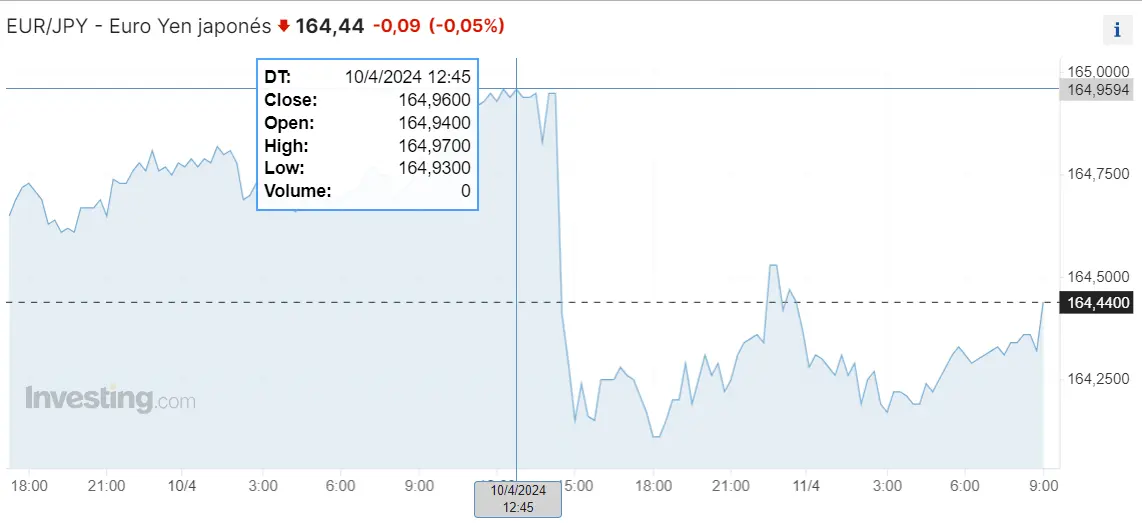 cuanto vale el euro hoy respecto al dolar respecto al precio del yen y el precio de la libra grafika numer 2