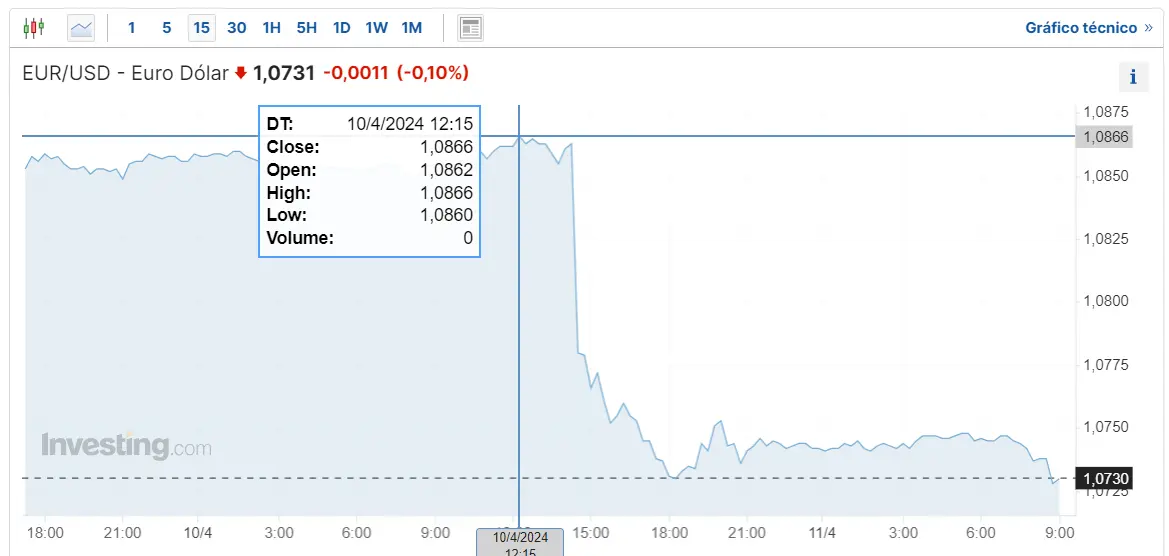 cuanto vale el euro hoy respecto al dolar respecto al precio del yen y el precio de la libra grafika numer 1