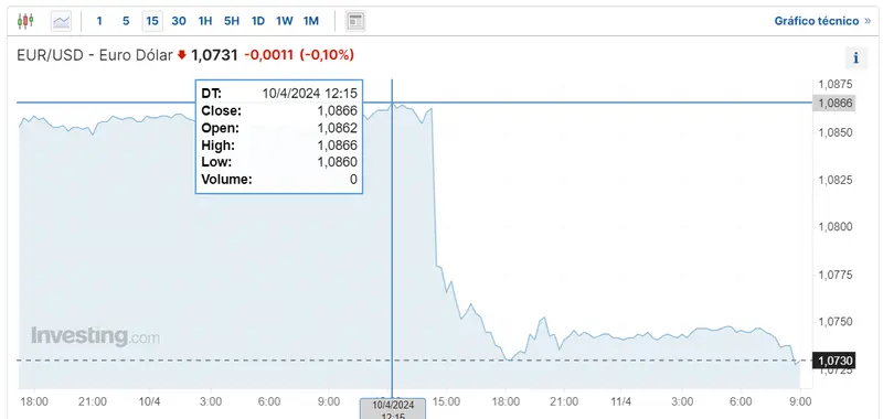 cuanto vale el euro hoy respecto al dolar respecto al precio del yen y el precio de la libra grafika numer 1