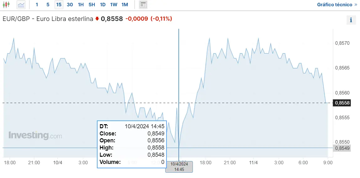 cuanto vale el euro hoy respecto al dolar respecto al precio del yen y el precio de la libra grafika numer 3