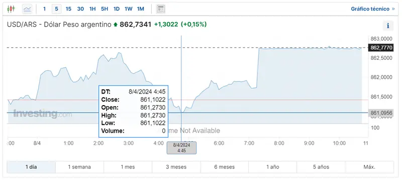 divisas latinas cuantos dolares vale el peso mexicano hoy esto es lo que ha pasado con el cambio usdars y usdcop grafika numer 1