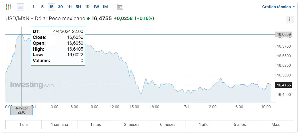 divisas latinas cuantos dolares vale el peso mexicano hoy esto es lo que ha pasado con el cambio usdars y usdcop grafika numer 2