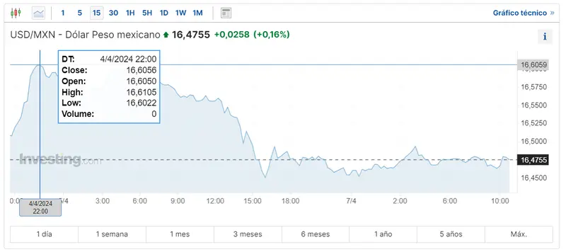 divisas latinas cuantos dolares vale el peso mexicano hoy esto es lo que ha pasado con el cambio usdars y usdcop grafika numer 2