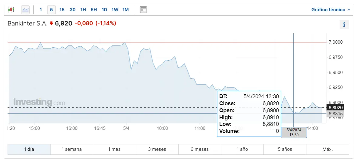 turbulencia en el ibex 35 analisis de las caidas de bbva bankinter y caixabank grafika numer 2