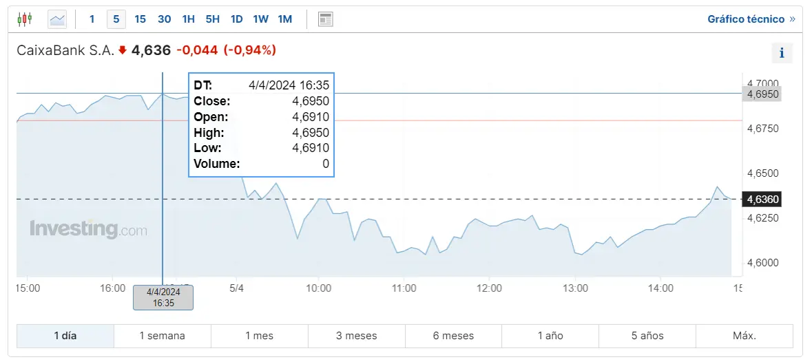 turbulencia en el ibex 35 analisis de las caidas de bbva bankinter y caixabank grafika numer 3